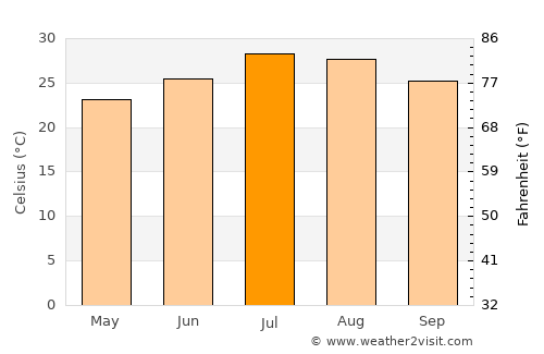 Sanming average temperature in July