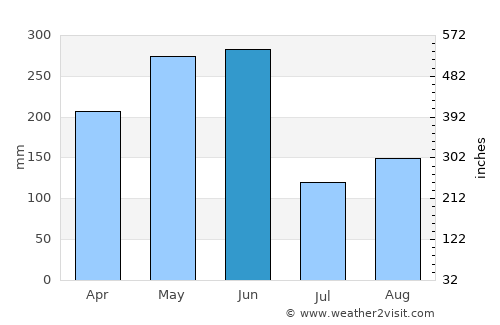 Sanming average rain in June