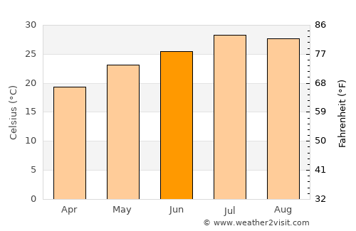 Sanming average temperature in June