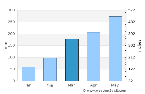 Sanming average rain in March