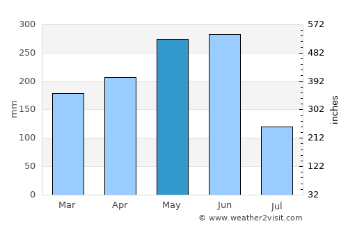 Sanming average rain in May