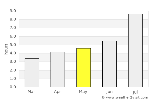 Sanming average rain in May