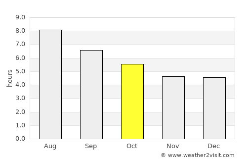Sanming average rain in October