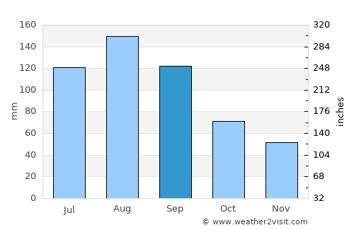 Sanming average rain in September