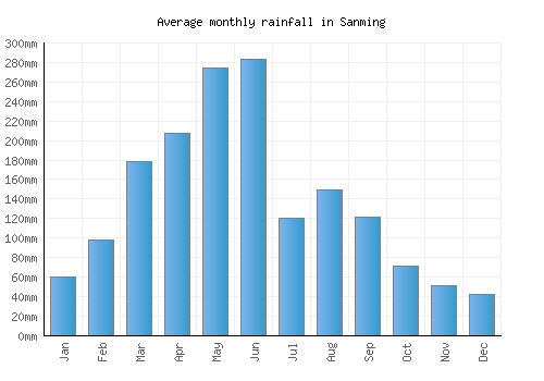 Sanming monthly rainfall chart (mm)