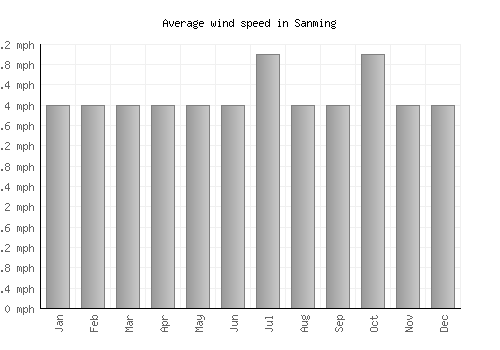 Sanming average winspeed by month (mph)