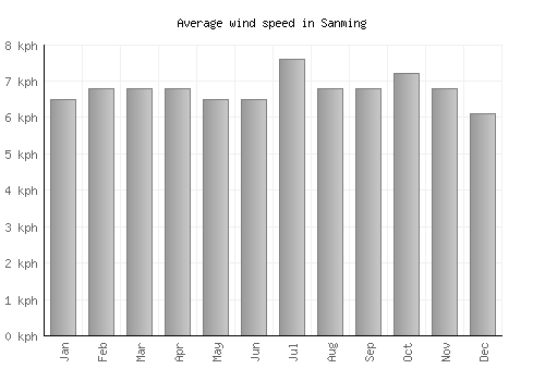 Sanming average winspeed by month (km/h)