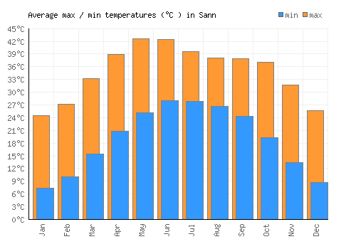 Sann average minimum / maximum temperatures (Celsius)