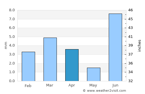 Sann average rain in April