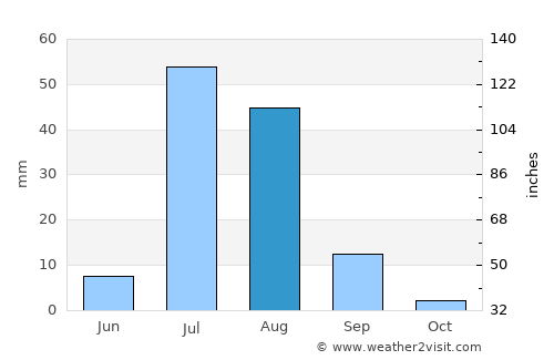 Sann average rain in August