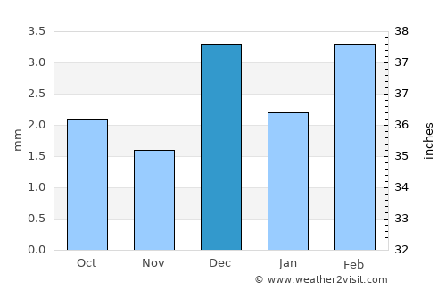 Sann average rain in December