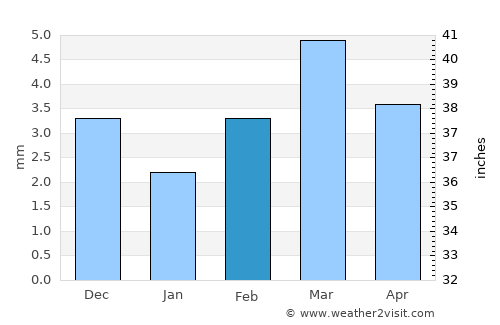 Sann average rain in February