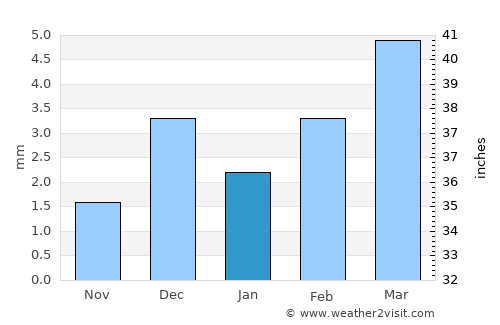 Sann average rain in January