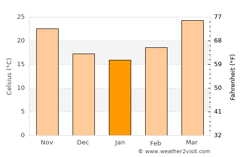 Sann average temperature in January