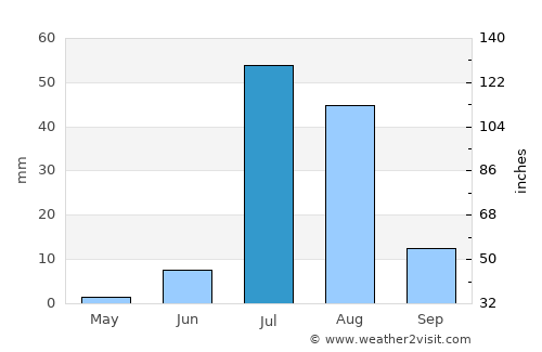 Sann average rain in July