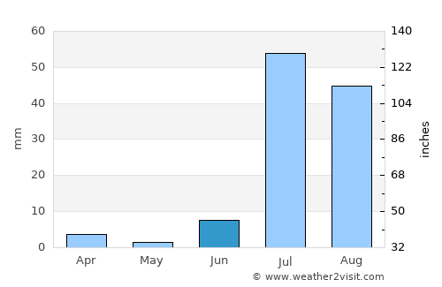 Sann average rain in June