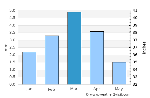 Sann average rain in March