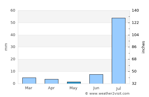 Sann average rain in May