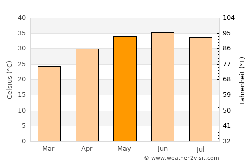 Sann average temperature in May