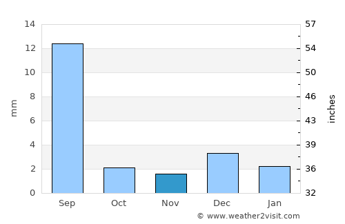 Sann average rain in November