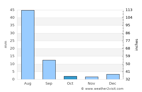 Sann average rain in October