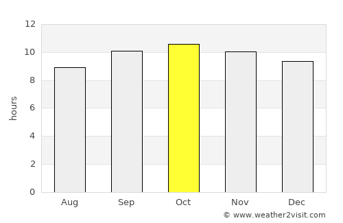 Sann average rain in October
