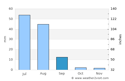 Sann average rain in September