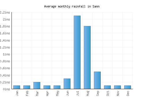 Sann monthly rainfall chart (inches)
