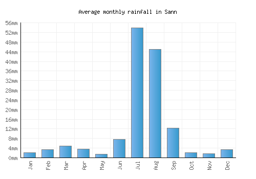 Sann monthly rainfall chart (mm)