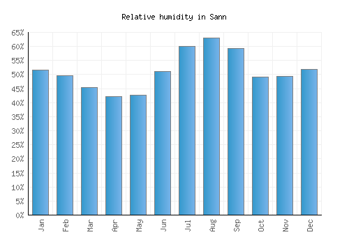 Sann relative humidity averages