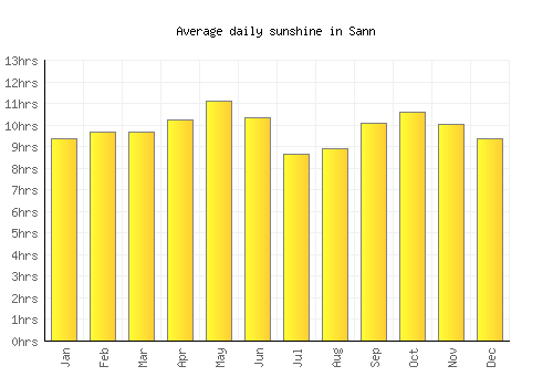 Sann average daily sunshine chart