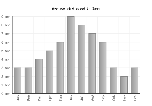 Sann average winspeed by month (mph)