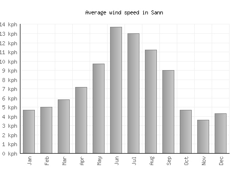 Sann average winspeed by month (km/h)