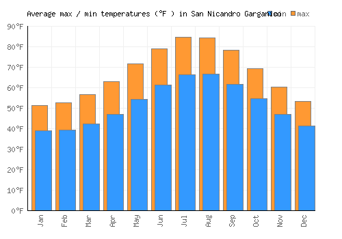 San Nicandro Garganico average minimum / maximum temperatures (Fahrenheit)