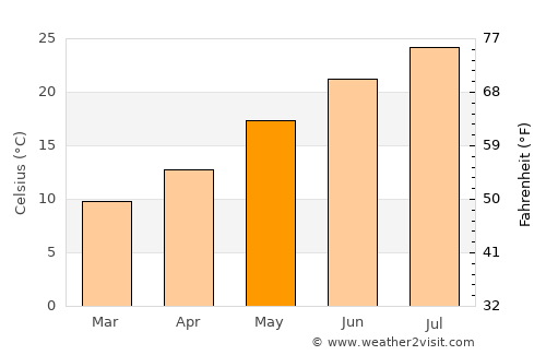 San Nicandro Garganico average temperature in May