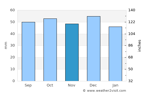 San Nicandro Garganico average rain in November