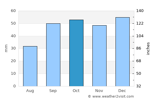 San Nicandro Garganico average rain in October