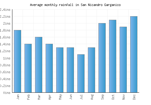 San Nicandro Garganico monthly rainfall chart (inches)