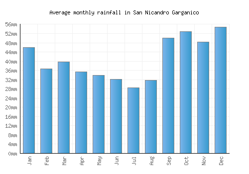 San Nicandro Garganico monthly rainfall chart (mm)