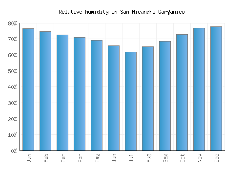 San Nicandro Garganico relative humidity averages