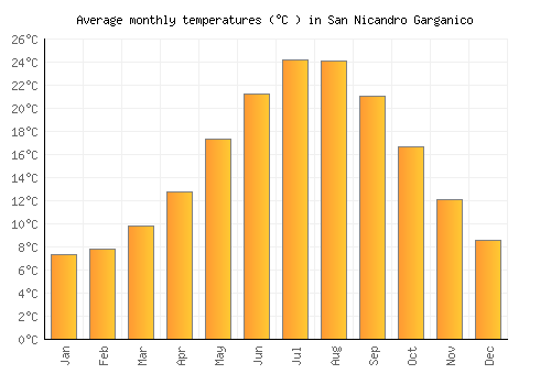 San Nicandro Garganico average temperature chart (Celsius)