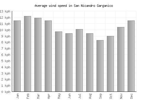 San Nicandro Garganico average winspeed by month (km/h)