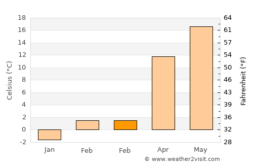 Sânnicolau Mare average temperature in February