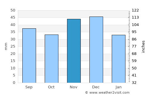 Sânnicolau Mare average rain in November