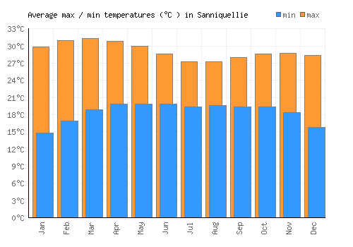 Sanniquellie average minimum / maximum temperatures (Celsius)