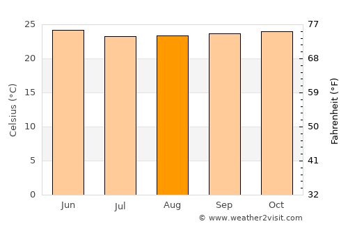 Sanniquellie average temperature in August