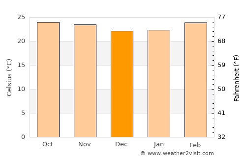 Sanniquellie average temperature in December