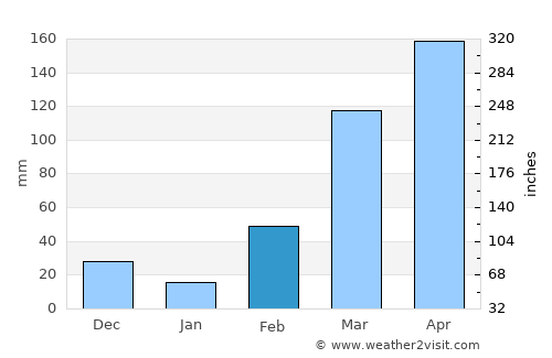 Sanniquellie average rain in February