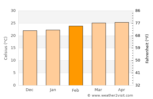 Sanniquellie average temperature in February