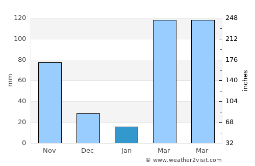 Sanniquellie average rain in January